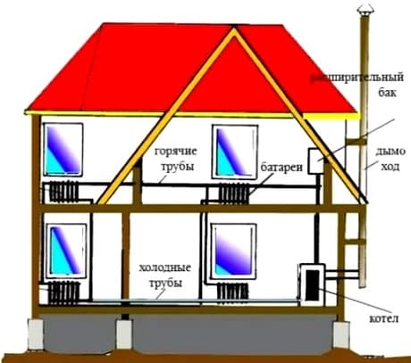 Схематичное изображение отопительной системы жилья